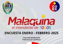 Encuesta en Salto da primero a Marcelo Malaquina y a la CORE