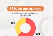 Salto: el 63% de las empresas reporta caída en sus ventas reales en el último trimestre