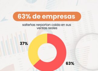 Salto: el 63% de las empresas reporta caída en sus ventas reales en el último trimestre