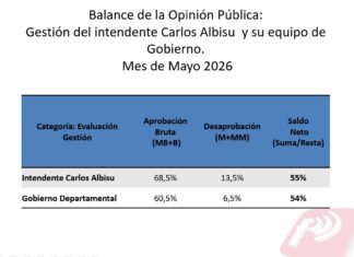 Focus: Albisu y su equipo de gobierno mantienen altos niveles de aprobación en Salto